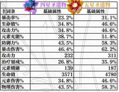 原神自回体玩家角色及圣遗物升级建议分享