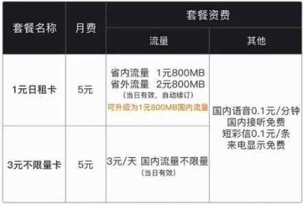 中国联通的两款大小天神卡如果不上网的话,只用少量的市内通话和短信,月...