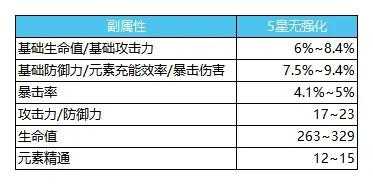 原神圣遗物强化加成表及附属属性一览