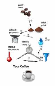 咖啡的制作过程以及所需要的器皿.