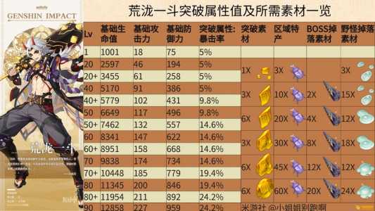 水神突破材料和天赋材料