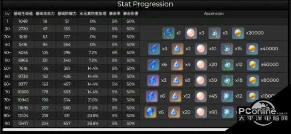 原神2.4各up角色突破材料获取攻略