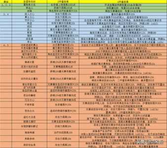 原神云堇配队及圣遗物攻略详解原神云堇升级材料