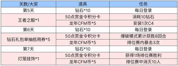 穿越火线枪战王者端午节粽情礼包怎么领