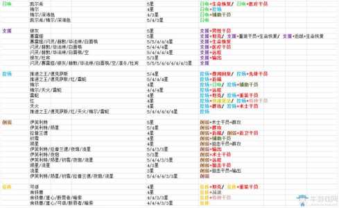 明日方舟公开招募表格,明日方舟公开招募表介绍