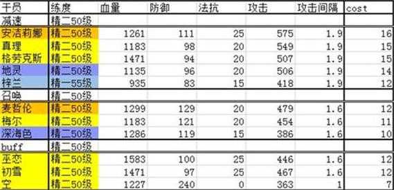 明日方舟角色强度榜最新