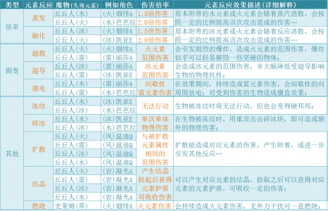 《原神》高坦度全四星元素反应流队伍推荐