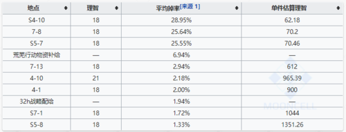 明日方舟不义之财材料掉率