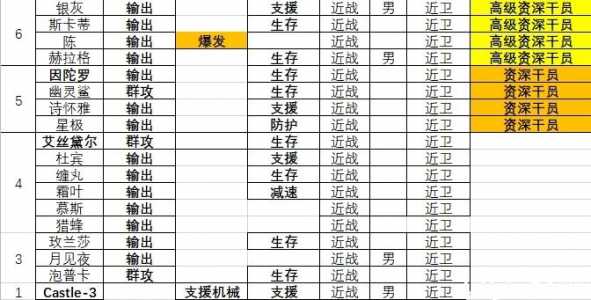 明日方舟公开招募表格,明日方舟公开招募表介绍