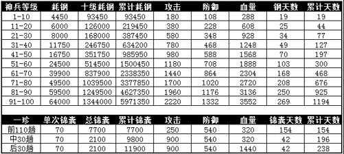 《攻城掠地》百炼钢活动存钢铁技巧攻略