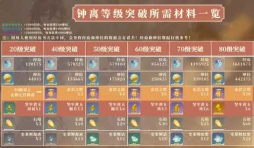 原神钟离的突破材料是什么