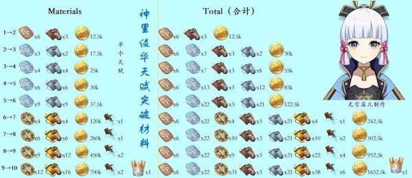 原神钟离90级突破材料汇总钟离养成材料清单