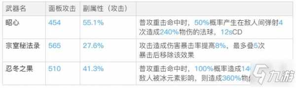 原神4星输出法器评测最强四星法器一览