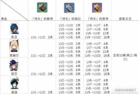 原神20-40角色突破材料大全