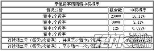 DNF9.5幸运数字猜猜猜怎么玩