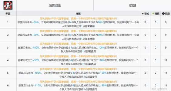 明日方舟伊内丝精二技能专精需求材料攻略