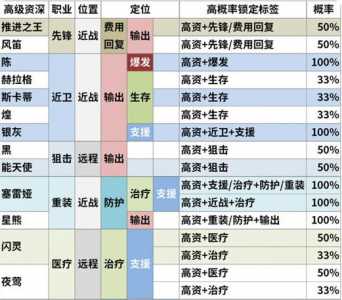 明日方舟高级资深干员tag组合2023