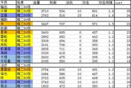 明日方舟干员强度排名2022