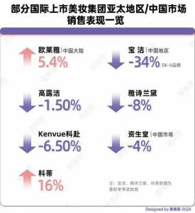 全球化妆品三大集团